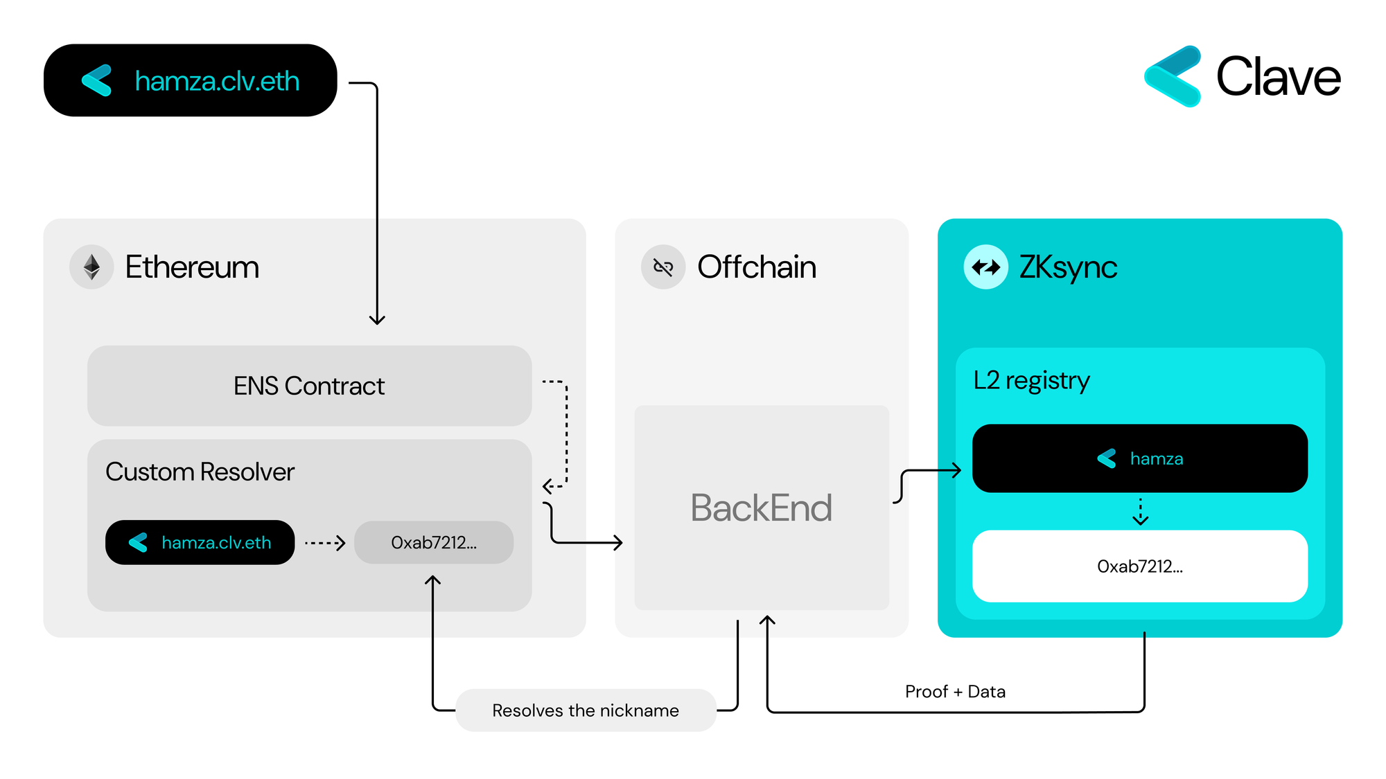 Introducing Onchain Clave Usernames with ENS