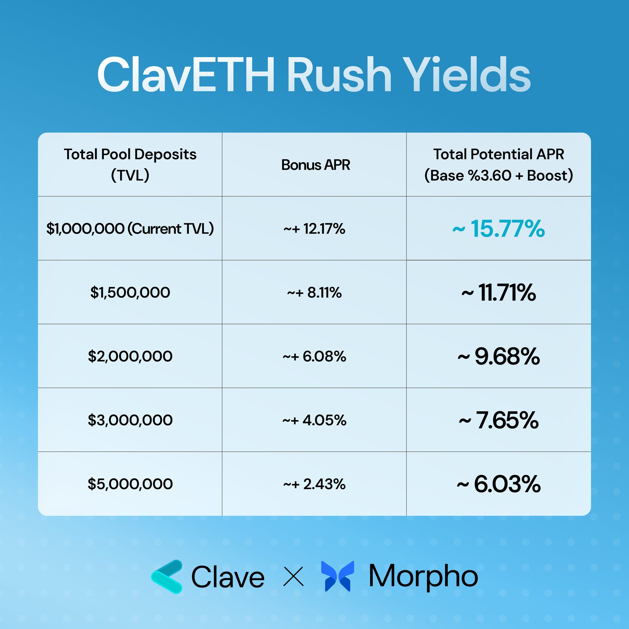 ClavETH Rush: A $10,000 ETH Rewards for the ETH Vault is Now Live.